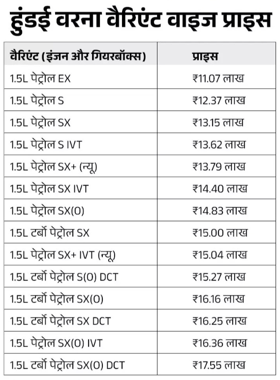 hyundai-verna-variants हुंडई वरना SX+ (Hyundai Verna SX+) का वैरिएंट लॉन्च: भारतीय सेडान सेगमेंट में एक नया विकल्प