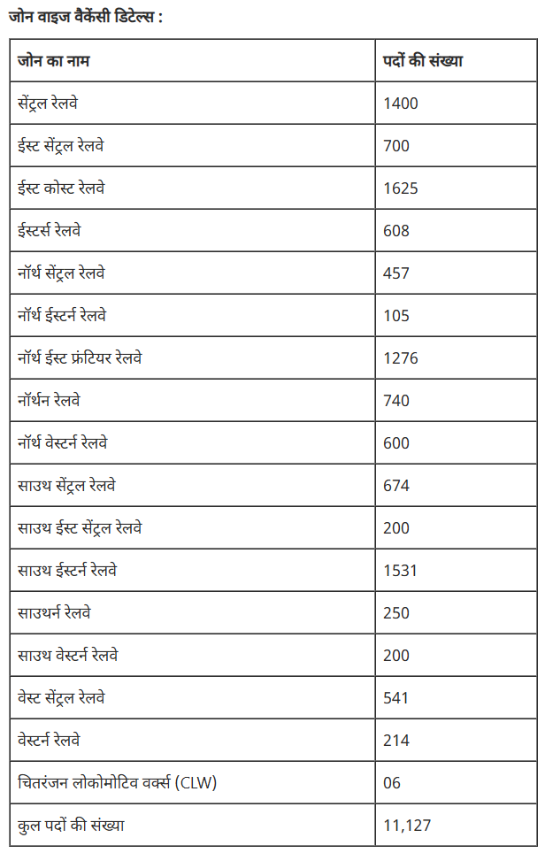 Railway-Recruitment-2026-Total-Vacancy Railway Recruitment 2026: रेलवे में 11,127 पदों पर बंपर भर्ती, ऐसे करें आवेदन